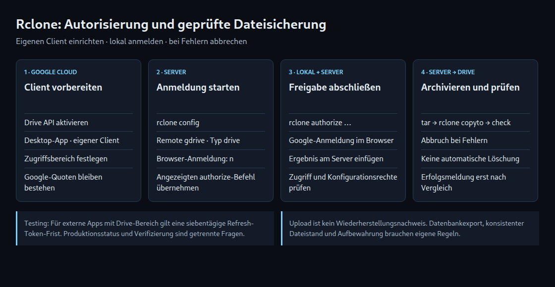 Rclone: Autorisierung und geprüfte Dateisicherung in vier Schritten