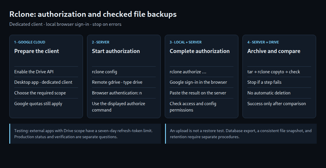 Rclone: authorization and checked file backups in four steps