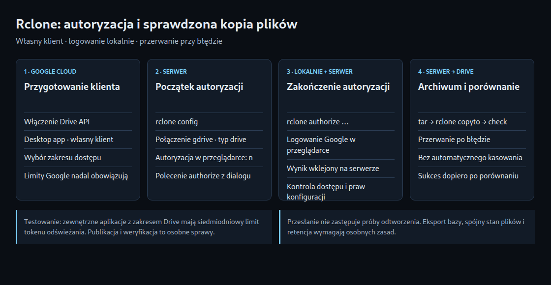 Rclone: autoryzacja i sprawdzona kopia plików w czterech krokach