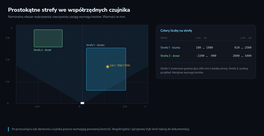 Przykładowe prostokąty we współrzędnych czujnika. Strefa 1 zawiera przykładowy margines 200 mm; części poza rzeczywistym zasięgiem pozostają niewykrywalne.