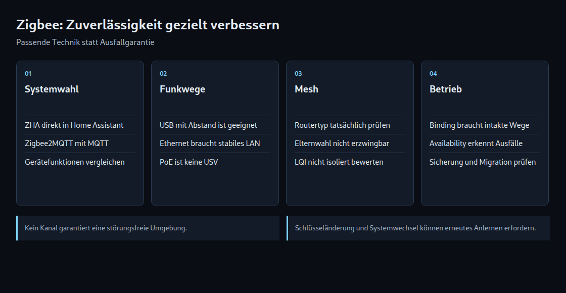 Zuverlässigkeit entsteht durch passende Geräte, Funkwege und überprüfbaren Betrieb.