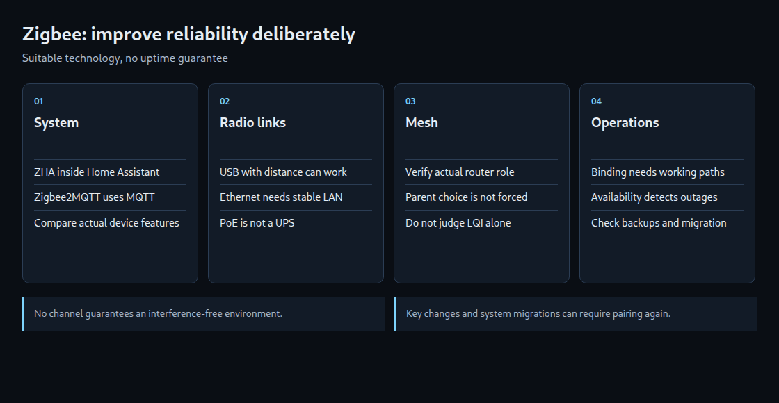 Reliability depends on suitable devices, radio links and verifiable operation.