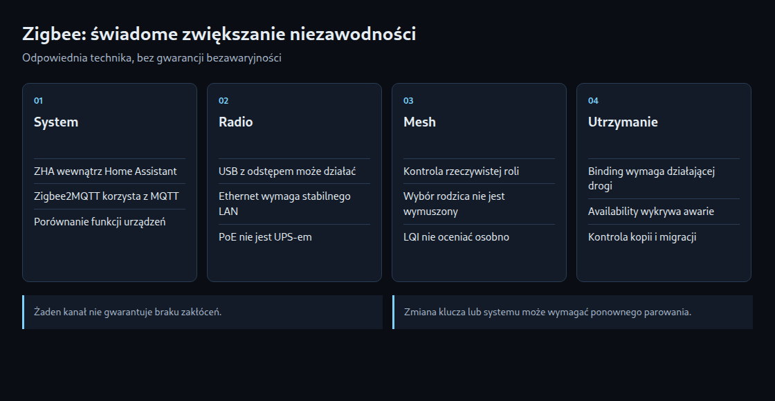 Niezawodność zależy od urządzeń, połączeń radiowych i kontroli działania.