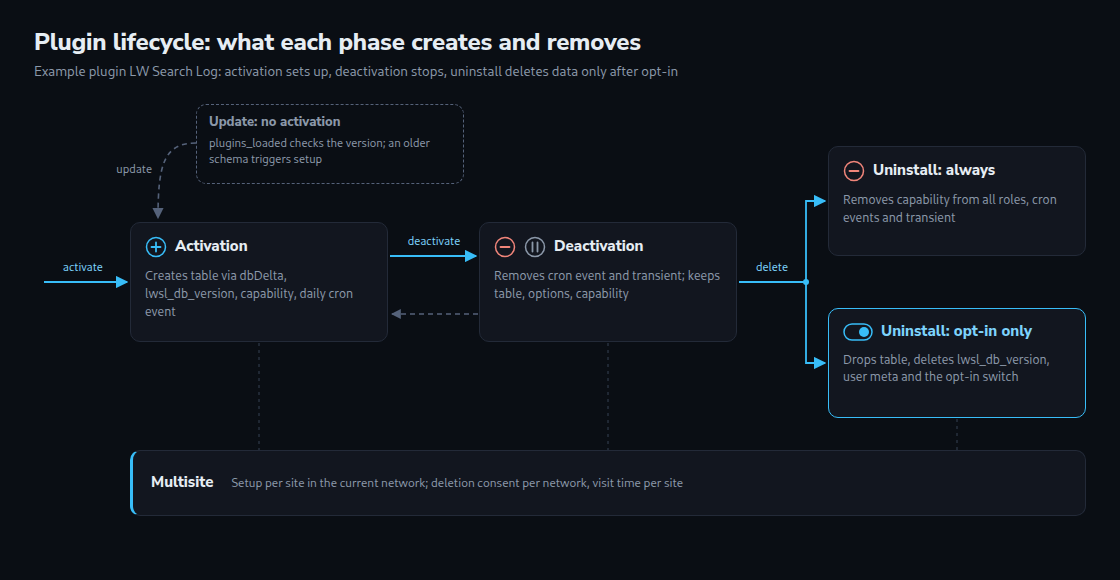 Plugin lifecycle of the example LW Search Log: activation creates table, version option, capability and daily cron event; deactivation only removes cron event and transient; uninstall always removes capability and cron, and drops table and user meta only after opt-in; updates rerun the setup