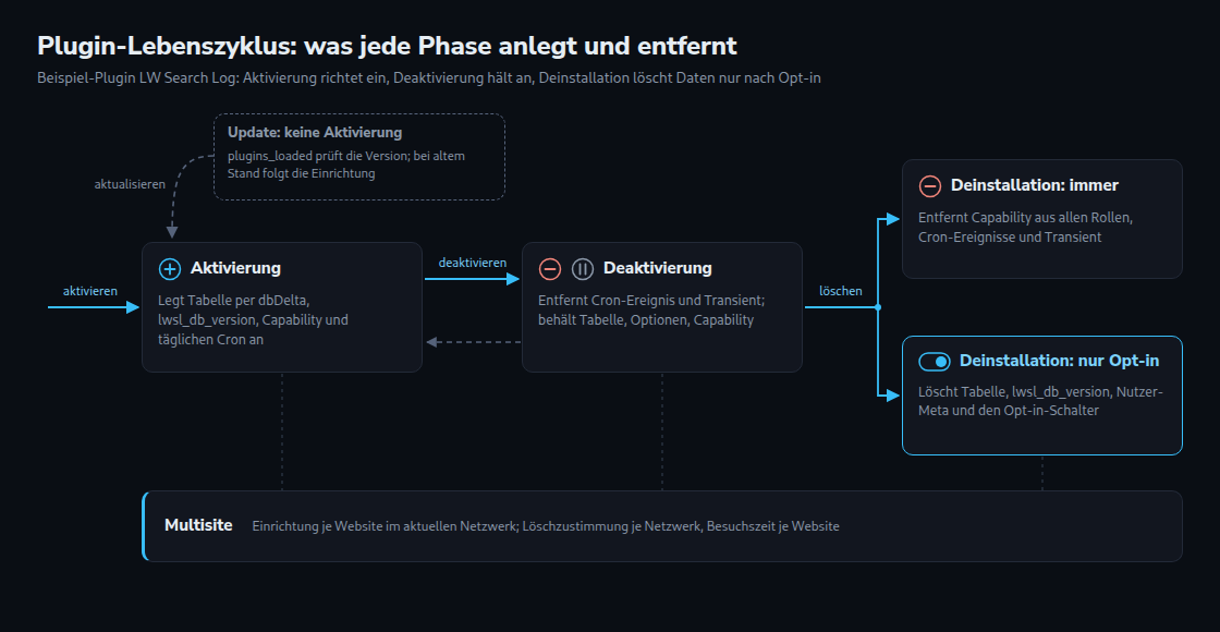Lebenszyklus des Beispiel-Plugins LW Search Log: Die Aktivierung legt Tabelle, Versionsoption, Capability und täglichen Cron an; die Deaktivierung entfernt nur Cron-Ereignis und Transient; die Deinstallation entfernt immer Capability und Cron, Tabelle und Nutzer-Meta nur nach Opt-in; Updates wiederholen die Einrichtung
