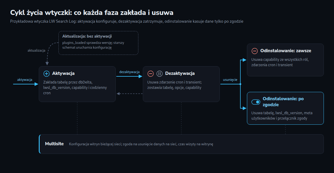 Cykl życia przykładowej wtyczki LW Search Log: aktywacja zakłada tabelę, opcję wersji, capability i codzienny cron; dezaktywacja usuwa tylko zdarzenie cron i transient; odinstalowanie zawsze usuwa capability i cron, a tabelę i meta użytkowników tylko po zgodzie; aktualizacja powtarza konfigurację